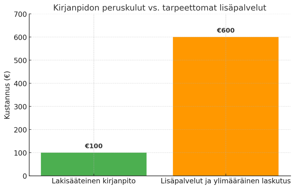 Edullinen kirjanpito kun valitsee vain lakisääteisen